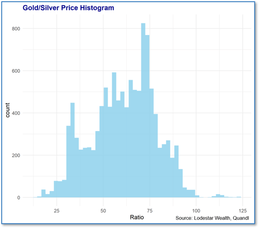 Gold to Silver Ratio Histogram