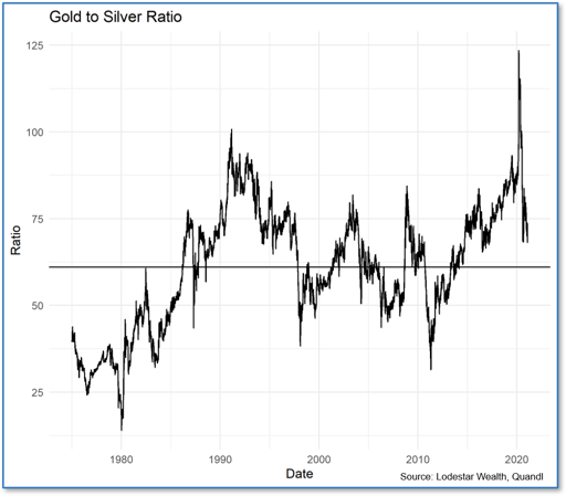 Gold to Silver Ratio Line Plot