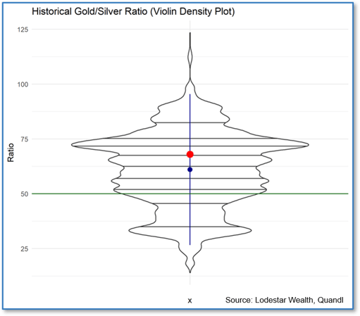 Gold to Silver Ratio Violin Plot